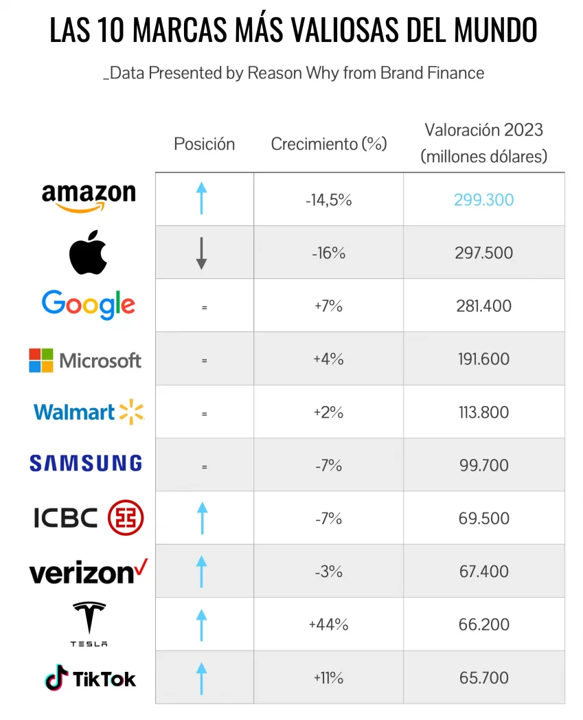 Amazon destrona a Apple como la marca más valiosa del mundo tras dos años bajo su sombra