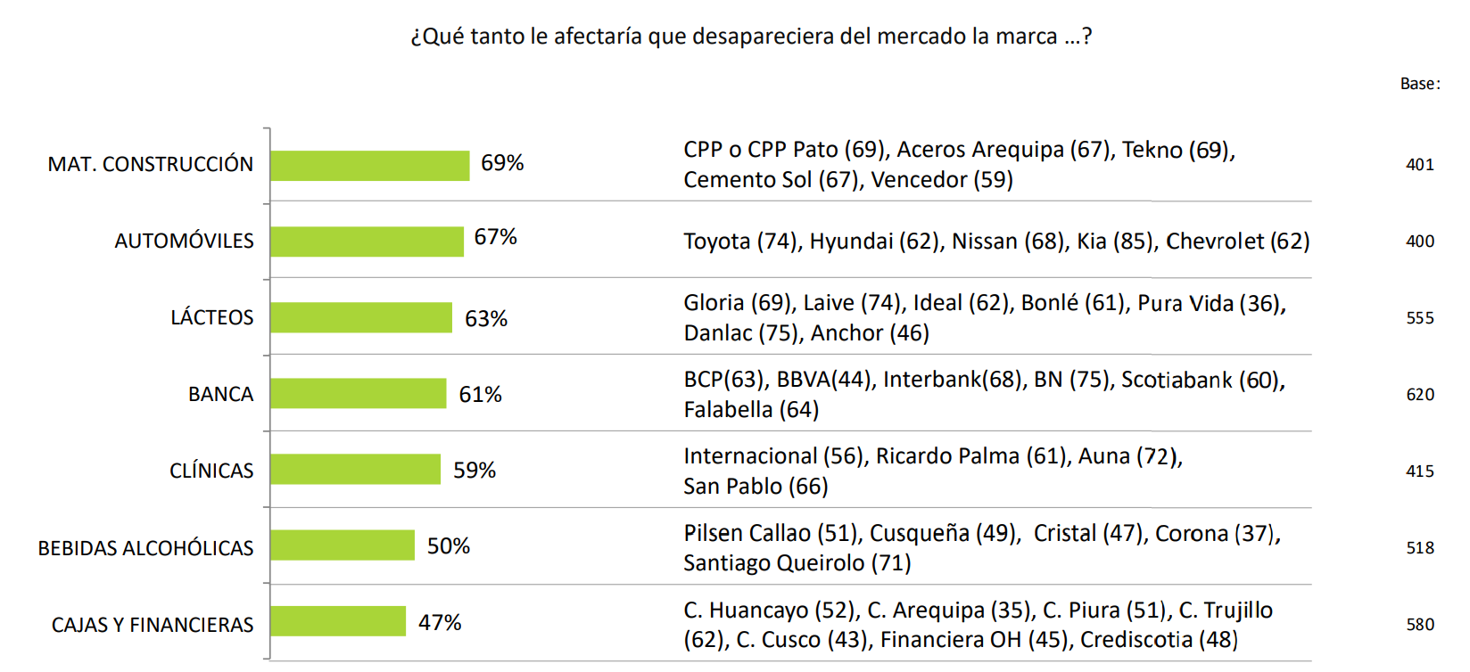 ¿Cuáles son las marcas que más recuerdan los peruanos? Estudio de Arellano responde