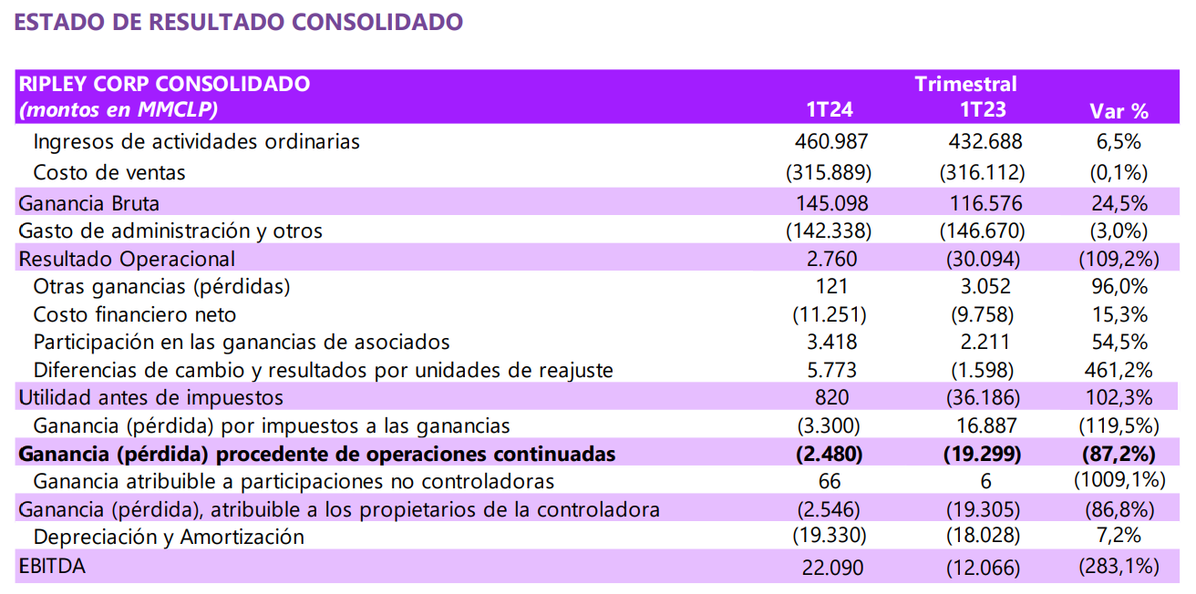 Ripley camino a su recuperación: reduce sus pérdidas un 87% en el primer trimestre