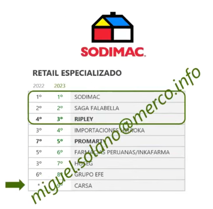 Ranking Merco: Estas son las empresas retail más responsables del Perú