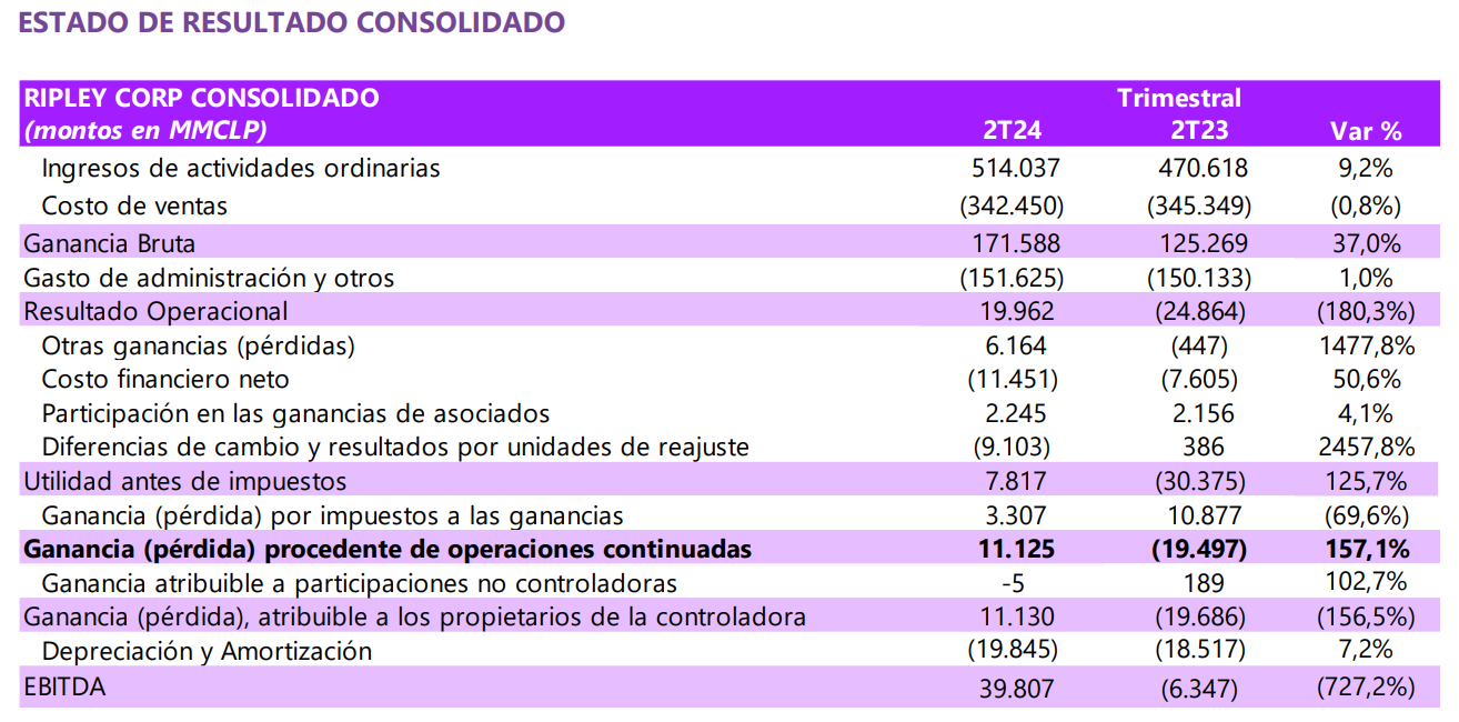 Ripley revierte pérdidas en el segundo trimestre por recuperación del consumo en Perú y Chile