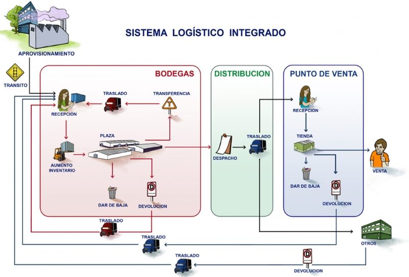 Qu Es El Sistema Log Stico Integrado