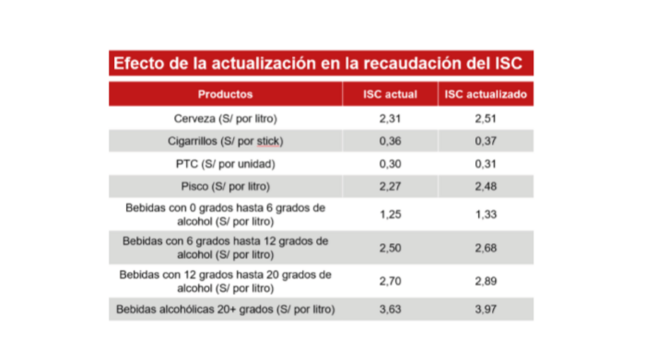 Andrés Choy: "Nosotros recibimos S/0.20 por cerveza vendida, con el alza del ISC no habrá ganancia"