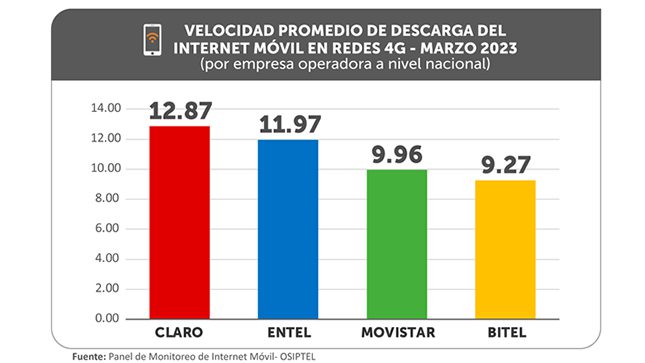 Movistar, Claro, Entel o Bitel: ¿Qué operadora tiene la mayor y menor velocidad de Internet móvil?