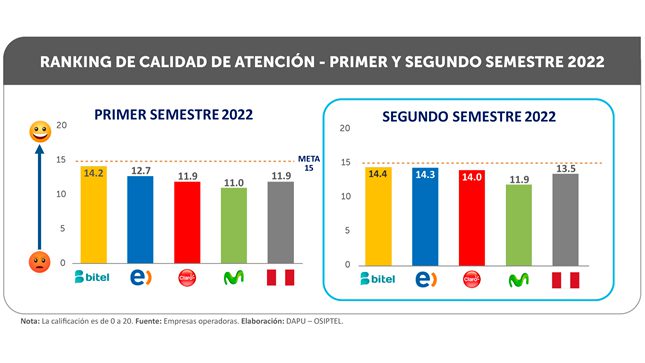 OSIPTEL: ¿Cómo es la calidad de atención a usuarios de Movistar, Claro, Entel y Bitel?