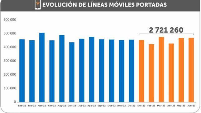 ¿Qué operadoras ganaron y perdieron más líneas móviles en el primer semestre?