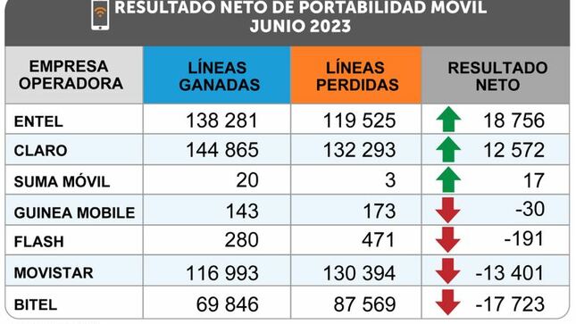 ¿Qué operadoras ganaron y perdieron más líneas móviles en el primer semestre?
