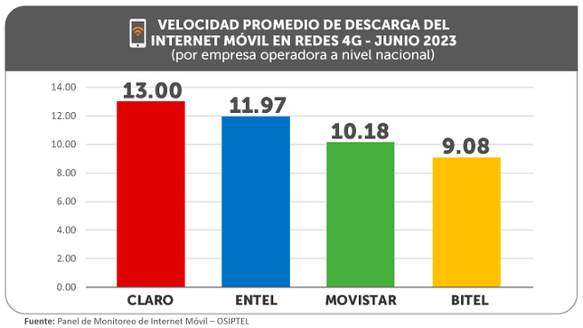 Osiptel: ¿Cuál fue la operadora con el internet móvil más veloz en junio?