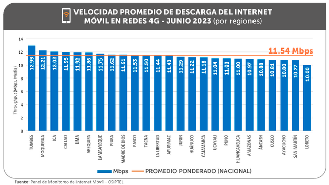 Osiptel: ¿Cuál fue la operadora con el internet móvil más veloz en junio?