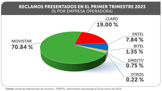 Movistar, Claro, Entel o Bitel: ¿qué operadora registra más reclamos en primer trimestre?