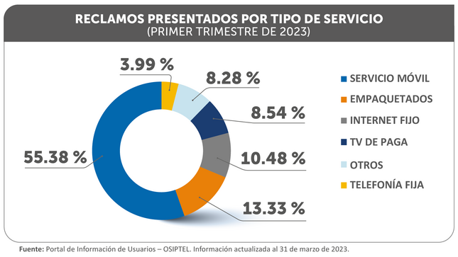 Movistar, Claro, Entel o Bitel: ¿qué operadora registra más reclamos en primer trimestre?
