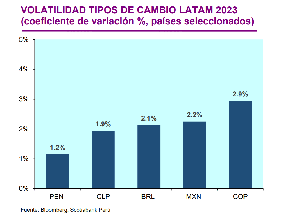 El sol peruano se mantiene como la moneda más estable de la región, sostiene Scotiabank