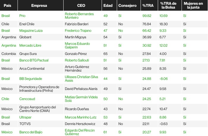 Cuatro CEO peruanos entre los más destacados de América Latina, según ranking de Bloomberg