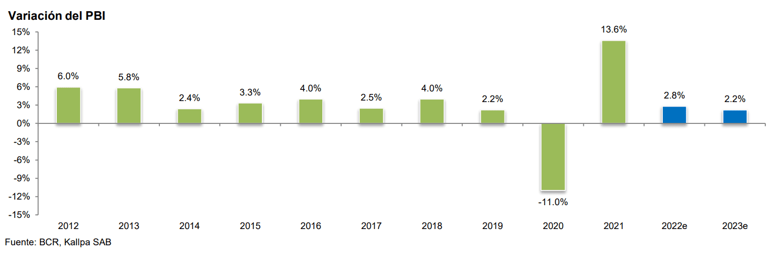 Sector consumo y exportaciones sostendrán la economía peruana en 2023