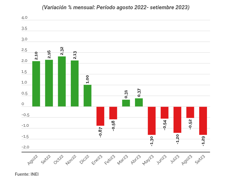 Economía Peruana Cae 129 En Setiembre Y Acumula Tres Trimestres Consecutivos En Rojo 8025