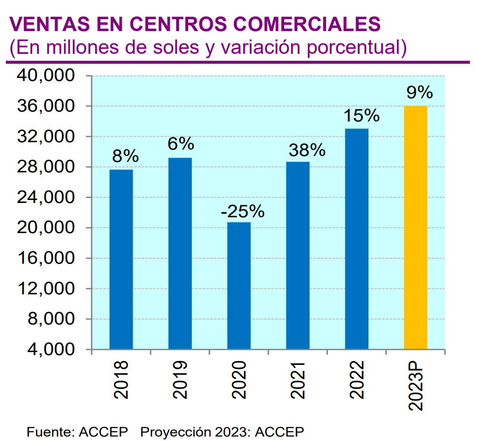 Scotiabank: Ventas en centros comerciales crecerán en 2024, pero El Niño amenaza el primer trimestre
