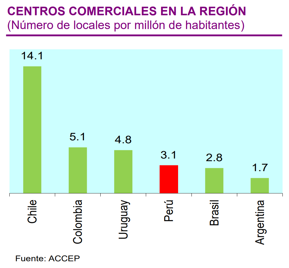Scotiabank: Ventas en centros comerciales crecerán en 2024, pero El Niño amenaza el primer trimestre