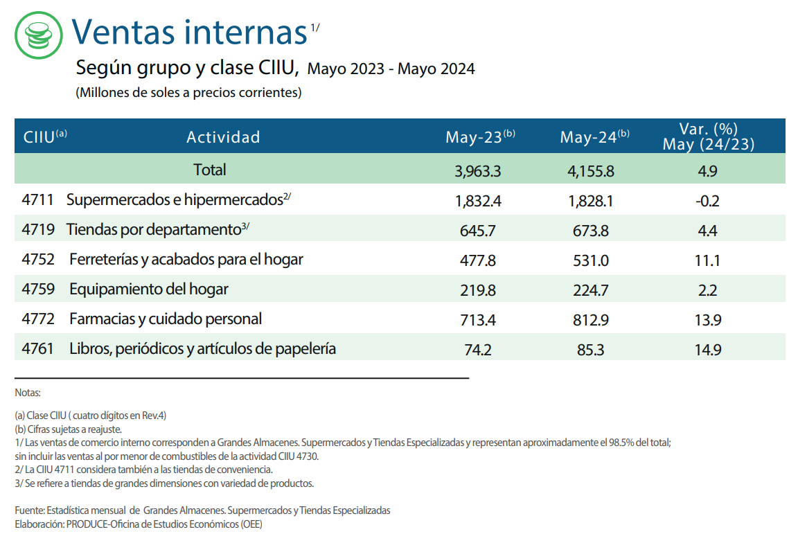 Ventas del sector retail crecen 4.9% en mayo: ¿Qué rubros lideraron la demanda?