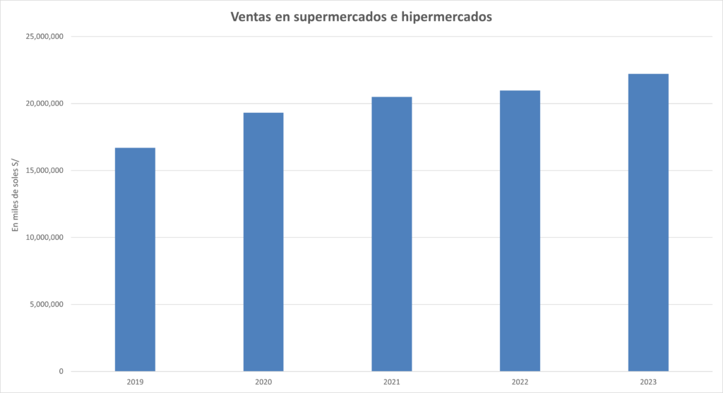 De plazaVea a Wong y Tottus: Supermercados acelerarán crecimiento en 2024, ¿por qué factores?